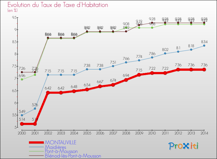Evolution du taux de la taxe d'habitation pour MONTAUVILLE et les communes proches de 2000 à 2014 Comparaison des taux de la taxe d'habitation pour MONTAUVILLE et les communes voisines de 2000 à 2014