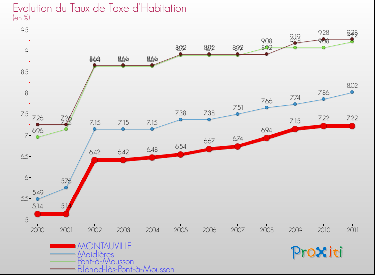 Evolution du taux de la taxe d'habitation pour MONTAUVILLE et les communes proches Comparaison des taux de la taxe d'habitation pour MONTAUVILLE et les communes voisines