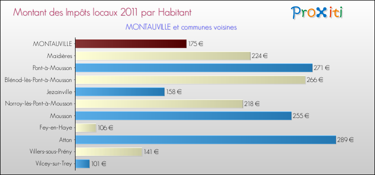 Montant des impôts locaux par Habitant pour MONTAUVILLE et les communes proches Comparaison des impôts locaux par habitant pour MONTAUVILLE et les communes voisines