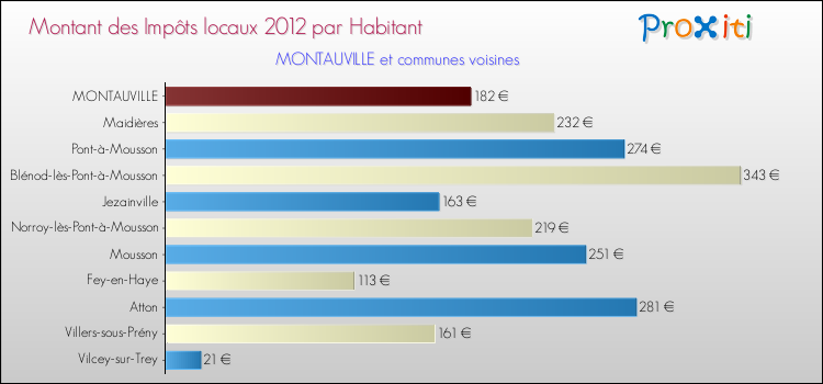 Montant des impôts locaux par Habitant pour MONTAUVILLE et les communes proches Comparaison des impôts locaux par habitant pour MONTAUVILLE et les communes voisines
