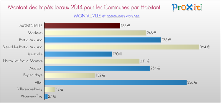 Montant des impôts locaux par Habitant pour MONTAUVILLE et les communes proches en 2014 Comparaison des impôts locaux par habitant pour MONTAUVILLE et les communes voisines en 2014