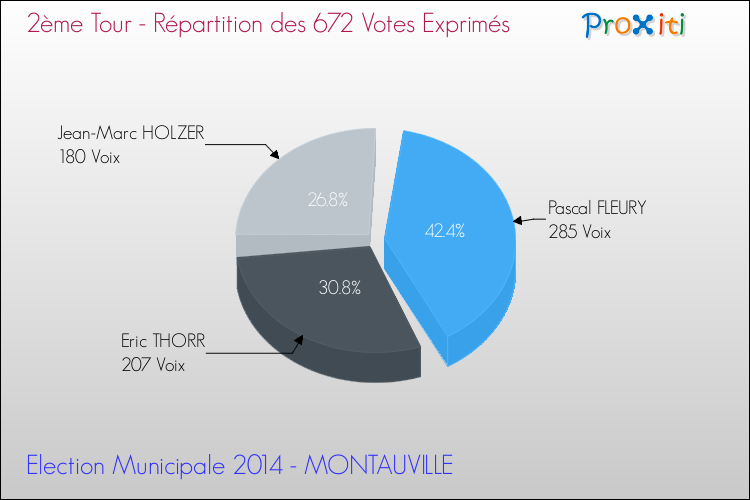 Répartition des votes exprimés au 2ème Tour des Elections Municipales 2014 de la commune de MONTAUVILLE Elections Municipales 2014 - Répartition des votes exprimés au 2ème Tour pour la commune de MONTAUVILLE
