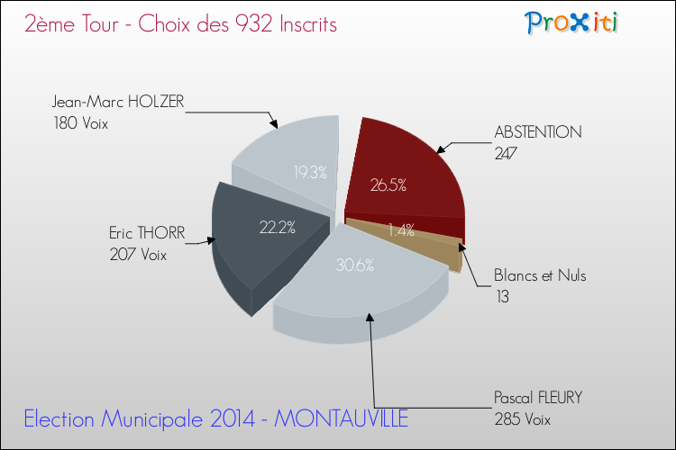 Résultats par rapport aux inscrits au 2ème Tour des Elections Municipales 2014 de la commune de MONTAUVILLE Elections Municipales 2014 - Résultats par rapport aux inscrits au 2ème Tour pour la commune de MONTAUVILLE