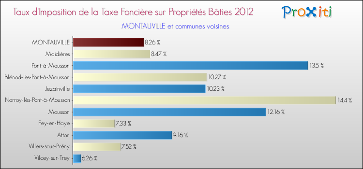 Taux d'imposition de la taxe foncière sur le bati 2012 pour MONTAUVILLE et les communes proches Comparaison des taux d'imposition de la taxe foncière sur le bati 2012 pour MONTAUVILLE et les communes voisines