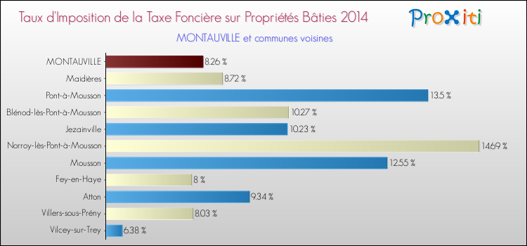Taux d'imposition de la taxe foncière sur le bati 2014 pour MONTAUVILLE et les communes proches Comparaison des taux d'imposition de la taxe foncière sur le bati 2014 pour MONTAUVILLE et les communes voisines