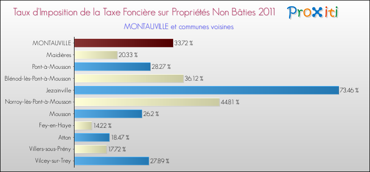 Taux d'imposition de la taxe foncière sur les immeubles et terrains non batis 2011 pour MONTAUVILLE et les communes proches Comparaison des taux d'imposition de la taxe foncière sur les immeubles et terrains non batis 2011 pour MONTAUVILLE et les communes voisines