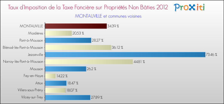 Taux d'imposition de la taxe foncière sur les immeubles et terrains non batis 2012 pour MONTAUVILLE et les communes proches Comparaison des taux d'imposition de la taxe foncière sur les immeubles et terrains non batis 2012 pour MONTAUVILLE et les communes voisines