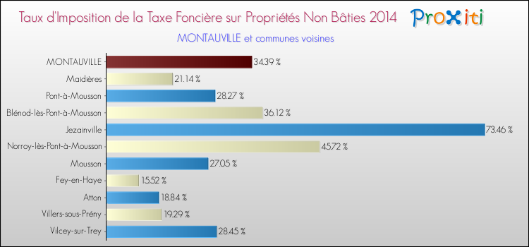 Taux d'imposition de la taxe foncière sur les immeubles et terrains non batis 2014 pour MONTAUVILLE et les communes proches Comparaison des taux d'imposition de la taxe foncière sur les immeubles et terrains non batis 2014 pour MONTAUVILLE et les communes voisines
