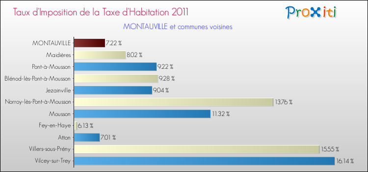Taux d'imposition de la taxe d'habitation 2011 pour MONTAUVILLE et les communes proches Comparaison des taux d'imposition de la taxe d'habitation 2011 pour MONTAUVILLE et les communes voisines