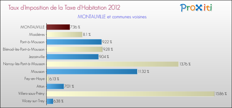 Taux d'imposition de la taxe d'habitation 2012 pour MONTAUVILLE et les communes proches Comparaison des taux d'imposition de la taxe d'habitation 2012 pour MONTAUVILLE et les communes voisines