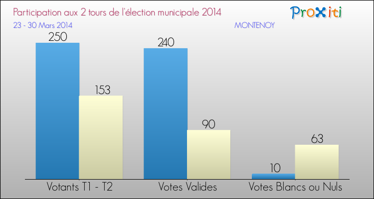 Participation comparée des 2 tours des Elections Municipales 2014 de la commune de MONTENOY Elections Municipales 2014 - Participation comparée des 2 tours pour la commune de MONTENOY