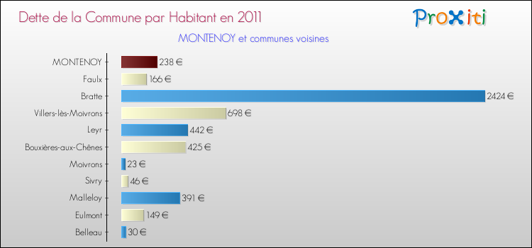 Dette par habitant de la commune en 2011 pour MONTENOY et les communes proches Comparaison de la dette par habitant de la commune en 2011 pour MONTENOY et les communes voisines