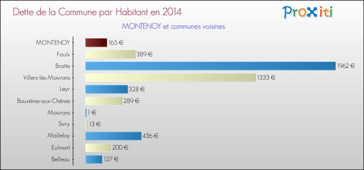 Dette par habitant de la commune en 2014 pour MONTENOY et les communes proches Comparaison de la dette par habitant de la commune en 2014 pour MONTENOY et les communes voisines