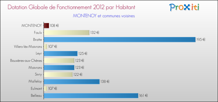 Montant des dotations globales de fonctionnement DGF par Habitant pour MONTENOY et les communes proches Comparaison des des dotations globales de fonctionnement DGF par habitant pour MONTENOY et les communes voisines