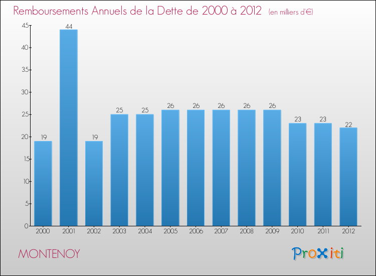 Evolution de l'annuité de la dette pour la commune de MONTENOY de 2000 à 2012 Annuités de la dette pour MONTENOY de 2000 à 2012