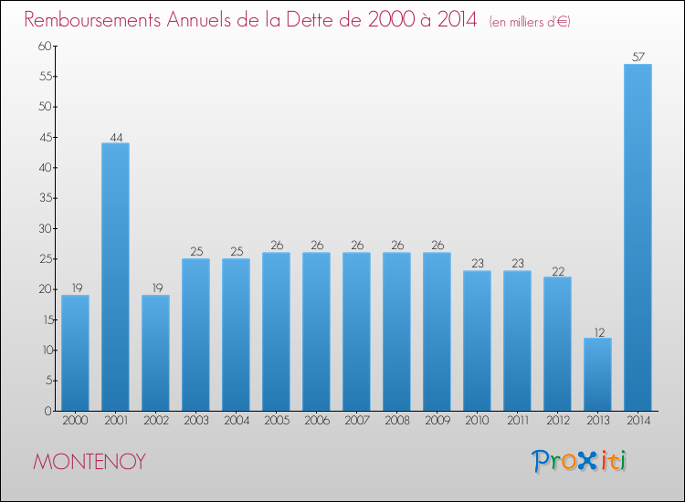 Evolution de l'annuité de la dette pour la commune de MONTENOY de 2000 à 2014 Annuités de la dette pour MONTENOY de 2000 à 2014