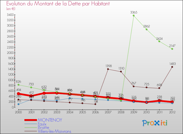 Evolution de la dette par habitant pour la commune de MONTENOY et les communes proches de 2000 à 2012 Comparaison de la dette par habitant pour MONTENOY et les communes voisines de 2000 à 2012