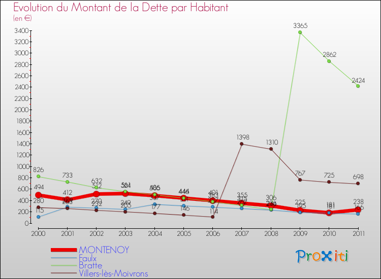 Evolution de la dette par habitant pour la commune de MONTENOY et les communes proches Comparaison de la dette par habitant pour MONTENOY et les communes voisines