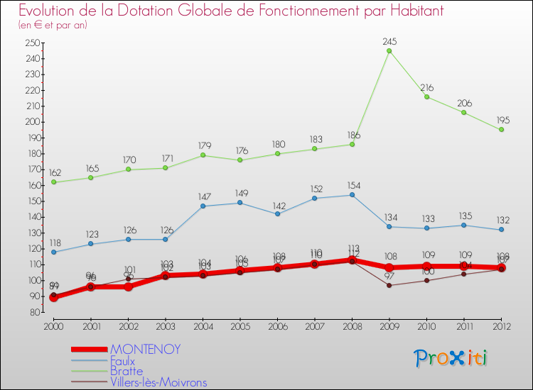 Evolution et montant de la dotation globale de fonctionnement par Habitant pour MONTENOY et les communes proches Comparaison des dotations globales de fonctionnement par habitant pour MONTENOY et les communes voisines
