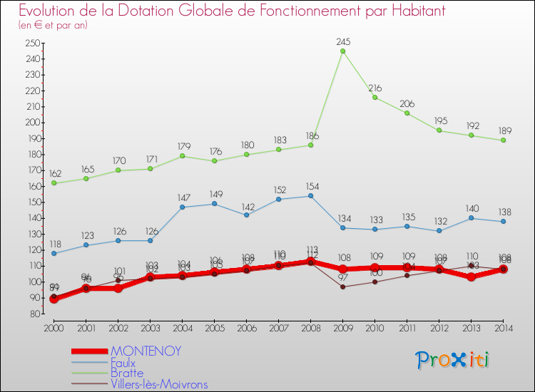 Evolution et montant de la dotation globale de fonctionnement par Habitant pour MONTENOY et les communes proches de 2000 à 2014. Comparaison des dotations globales de fonctionnement par habitant pour MONTENOY et les communes voisines de 2000 à 2014.