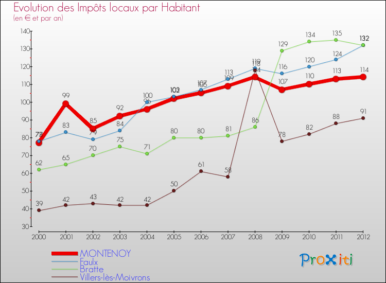 Evolution et montant des impôts locaux par Habitant pour MONTENOY et les communes proches Comparaison des impôts locaux par habitant pour MONTENOY et les communes voisines