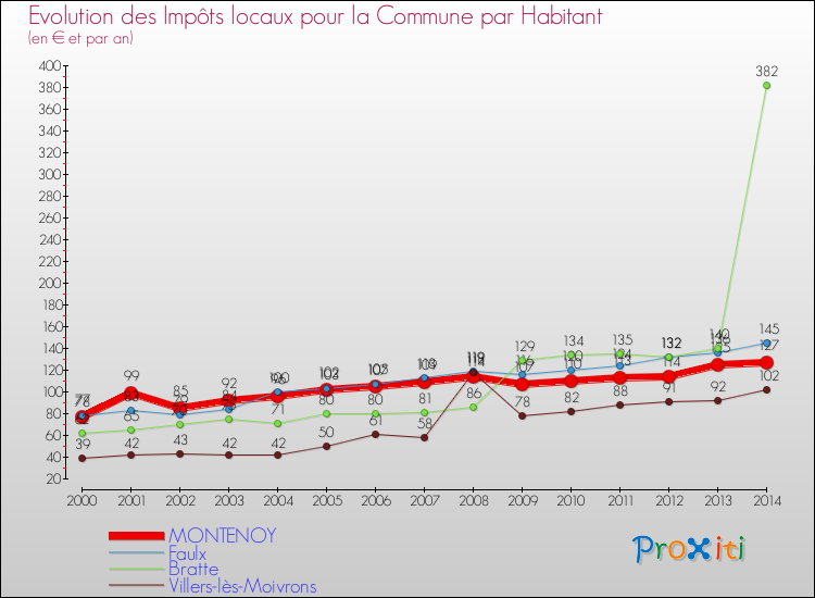 Evolution et montant des impôts locaux par Habitant pour MONTENOY et les communes proches de 2000 à 2014 Comparaison des impôts locaux par habitant pour MONTENOY et les communes voisines de 2000 à 2014