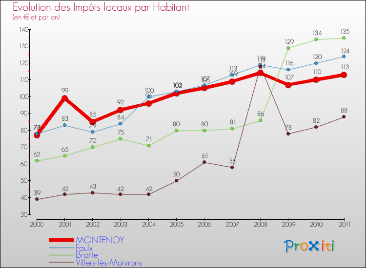 Evolution et montant des impôts locaux par Habitant pour MONTENOY et les communes proches Comparaison des impôts locaux par habitant pour MONTENOY et les communes voisines