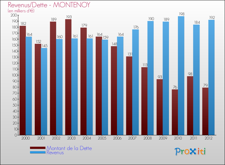 Evolution comparée de la dette et des revenus pour la commune de MONTENOY de 2000 à 2012 Comparaison de la dette et des revenus pour MONTENOY de 2000 à 2012