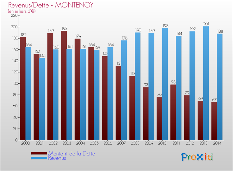Evolution comparée de la dette et des revenus pour la commune de MONTENOY de 2000 à 2014 Comparaison de la dette et des revenus pour MONTENOY de 2000 à 2014