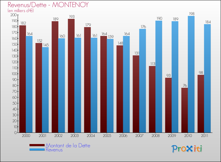 Evolution comparée de la dette et des revenus pour la commune de MONTENOY de 2000 à 2011 Comparaison de la dette et des revenus pour MONTENOY de 2000 à 2011