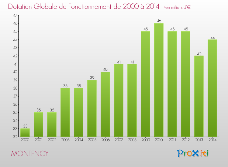 Evolution du montant de la Dotation Globale de Fonctionnement pour la commune de MONTENOY de 2000 à 2014 Evolution du montant de la Dotation Globale de Fonctionnement pour MONTENOY de 2000 à 2014