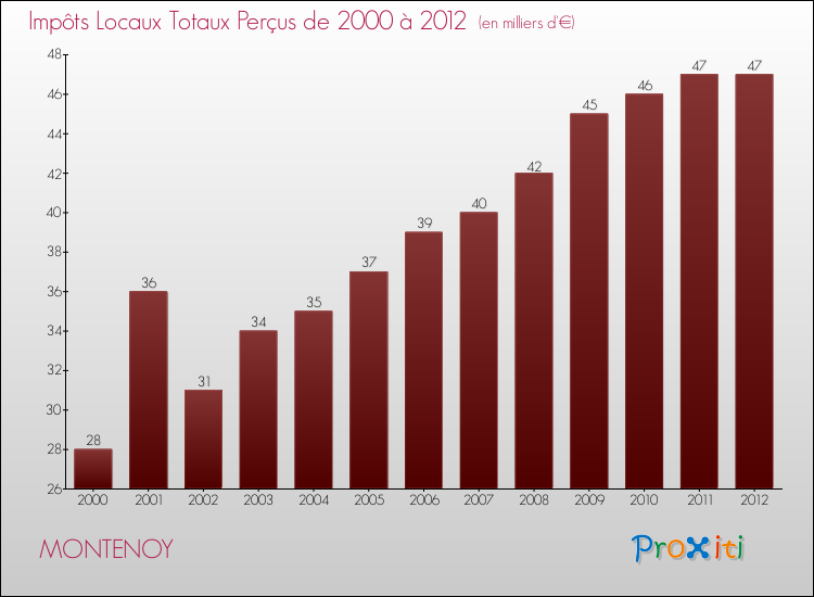 Evolution des Impôts Locaux pour la commune de MONTENOY de 2000 à 2012 Evolution des Impôts Locaux pour MONTENOY de 2000 à 2012