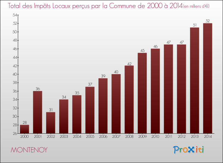 Evolution des Impôts Locaux pour la commune de MONTENOY de 2000 à 2014 Evolution des Impôts Locaux pour MONTENOY de 2000 à 2014