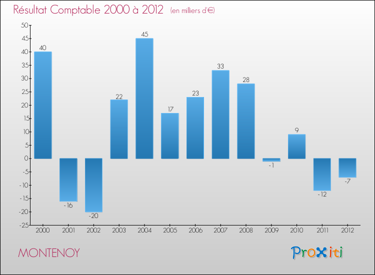 Evolution du résultat comptable pour la commune de MONTENOY de 2000 à 2012 Evolution du résultat comptable pour MONTENOY de 2000 à 2012