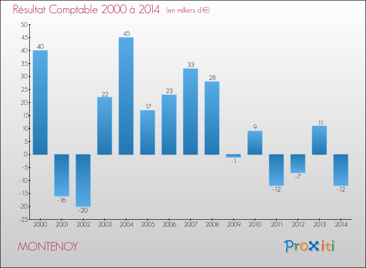 Evolution du résultat comptable pour la commune de MONTENOY de 2000 à 2014 Evolution du résultat comptable pour MONTENOY de 2000 à 2014