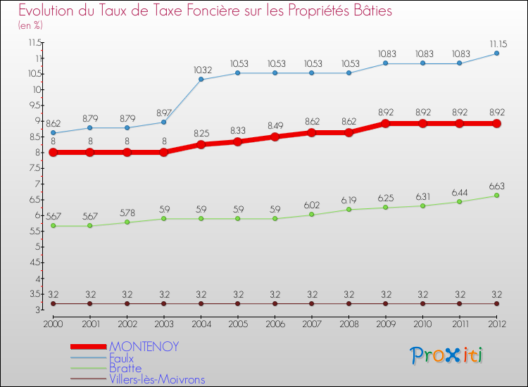 Evolution du taux de la taxe foncière sur le bati pour MONTENOY et les communes proches de 2000 à 2012 Comparaison des taux de taxe foncière sur le bati pour MONTENOY et les communes voisines de 2000 à 2012