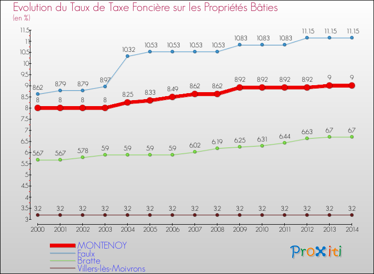 Evolution du taux de la taxe foncière sur le bati pour MONTENOY et les communes proches de 2000 à 2014 Comparaison des taux de taxe foncière sur le bati pour MONTENOY et les communes voisines de 2000 à 2014