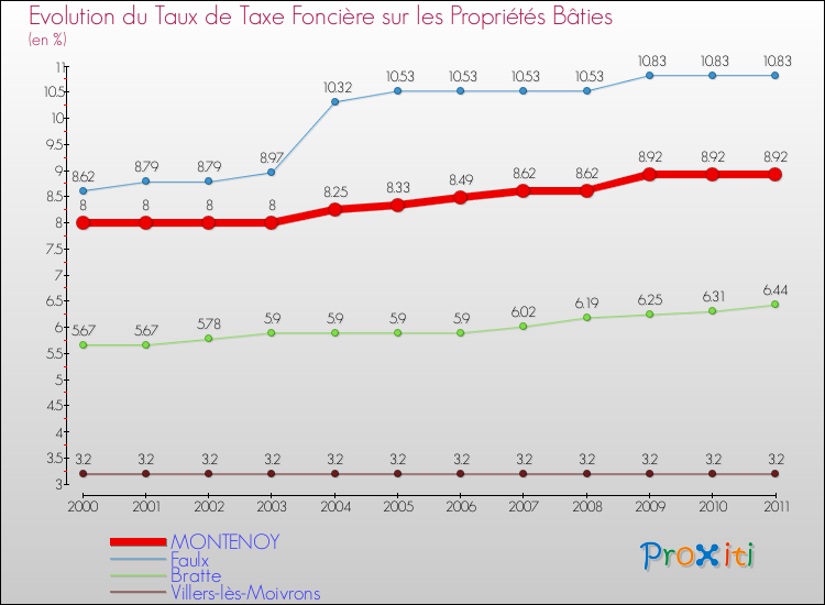 Evolution du taux de la taxe foncière sur le bati pour MONTENOY et les communes proches Comparaison des taux de taxe foncière sur le bati pour MONTENOY et les communes voisines