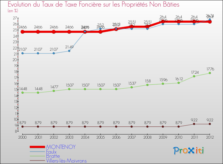 Evolution du taux de la taxe foncière sur les immeubles et terrains non batis pour MONTENOY et les communes proches de 2000 à 2012 Comparaison des taux de la taxe foncière sur les immeubles et terrains non batis pour MONTENOY et les communes voisines de 2000 à 2012
