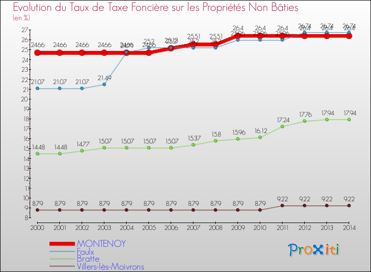 Evolution du taux de la taxe foncière sur les immeubles et terrains non batis pour MONTENOY et les communes proches de 2000 à 2014 Comparaison des taux de la taxe foncière sur les immeubles et terrains non batis pour MONTENOY et les communes voisines de 2000 à 2014