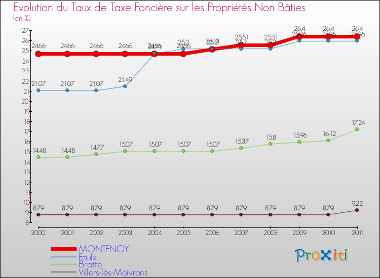 Evolution du taux de la taxe foncière sur les immeubles et terrains non batis pour MONTENOY et les communes proches Comparaison des taux de la taxe foncière sur les immeubles et terrains non batis pour MONTENOY et les communes voisines