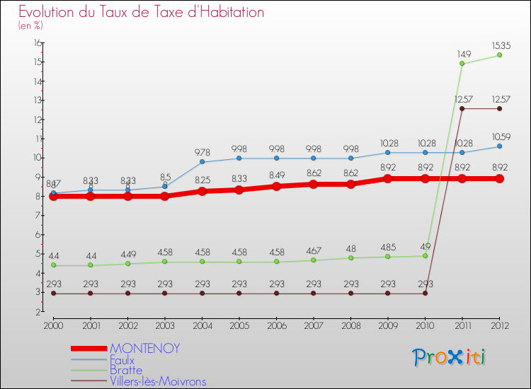Evolution du taux de la taxe d'habitation pour MONTENOY et les communes proches Comparaison des taux de la taxe d'habitation pour MONTENOY et les communes voisines