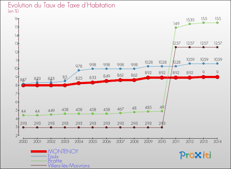 Evolution du taux de la taxe d'habitation pour MONTENOY et les communes proches de 2000 à 2014 Comparaison des taux de la taxe d'habitation pour MONTENOY et les communes voisines de 2000 à 2014