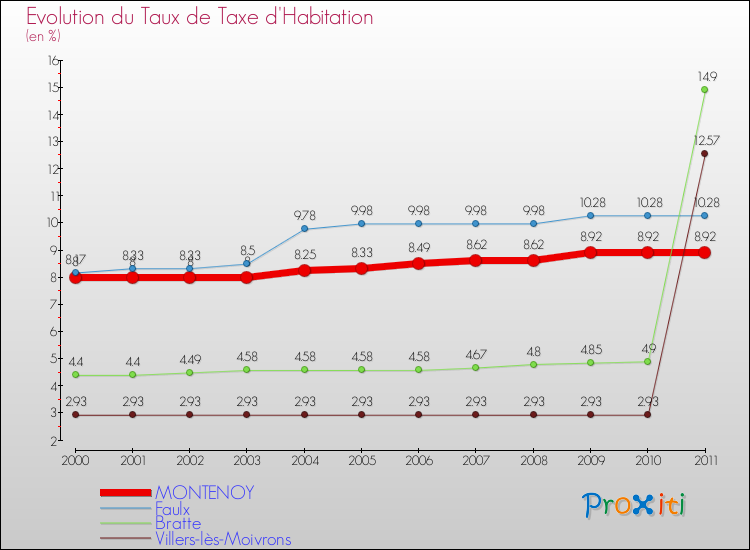 Evolution du taux de la taxe d'habitation pour MONTENOY et les communes proches Comparaison des taux de la taxe d'habitation pour MONTENOY et les communes voisines