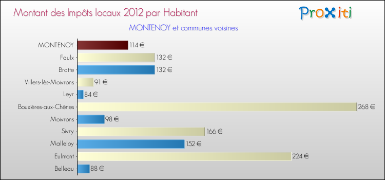 Montant des impôts locaux par Habitant pour MONTENOY et les communes proches Comparaison des impôts locaux par habitant pour MONTENOY et les communes voisines