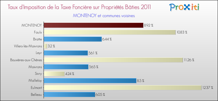 Taux d'imposition de la taxe foncière sur le bati 2011 pour MONTENOY et les communes proches Comparaison des taux d'imposition de la taxe foncière sur le bati 2011 pour MONTENOY et les communes voisines