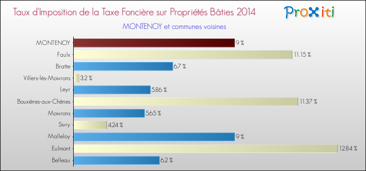 Taux d'imposition de la taxe foncière sur le bati 2014 pour MONTENOY et les communes proches Comparaison des taux d'imposition de la taxe foncière sur le bati 2014 pour MONTENOY et les communes voisines