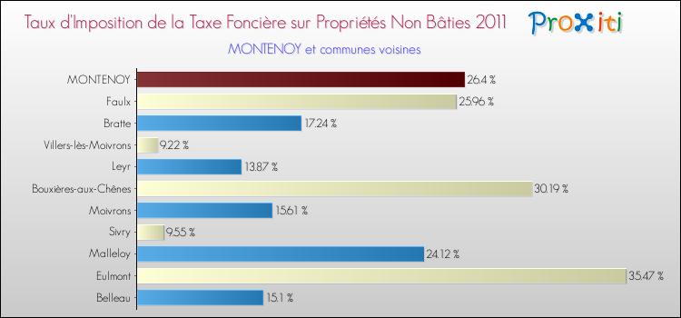 Taux d'imposition de la taxe foncière sur les immeubles et terrains non batis 2011 pour MONTENOY et les communes proches Comparaison des taux d'imposition de la taxe foncière sur les immeubles et terrains non batis 2011 pour MONTENOY et les communes voisines