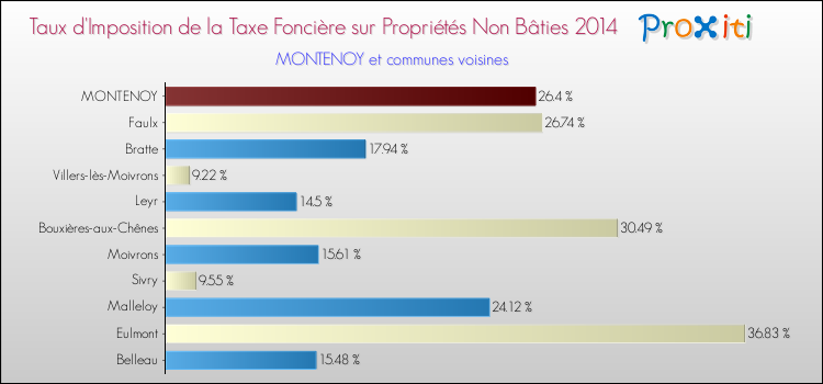 Taux d'imposition de la taxe foncière sur les immeubles et terrains non batis 2014 pour MONTENOY et les communes proches Comparaison des taux d'imposition de la taxe foncière sur les immeubles et terrains non batis 2014 pour MONTENOY et les communes voisines
