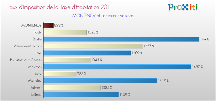 Taux d'imposition de la taxe d'habitation 2011 pour MONTENOY et les communes proches Comparaison des taux d'imposition de la taxe d'habitation 2011 pour MONTENOY et les communes voisines